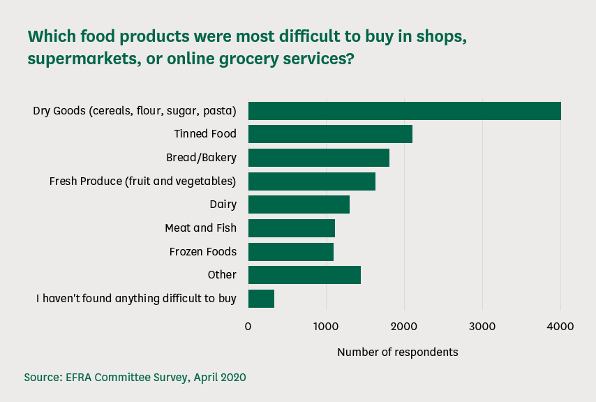 Bar chart illustrating which foods were most difficult to buy in shops, supermarkets, and online grocery services. Dry goods is the highest, followed by tinned food.