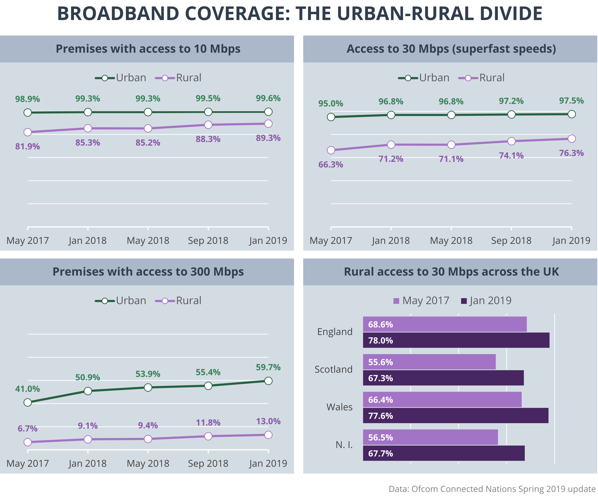 graphs showing performance of high speed broadband