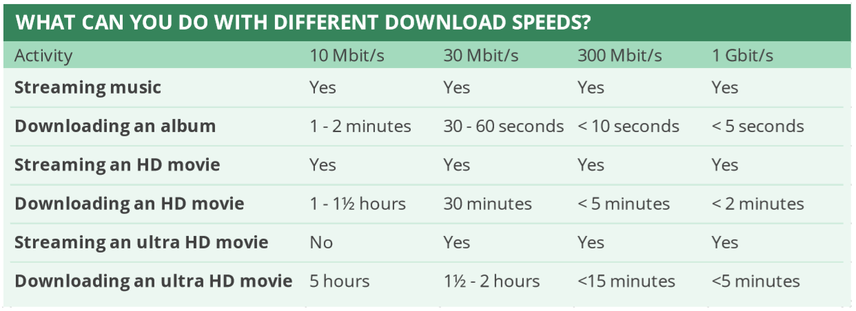 A graph showing various download speeds for different tasks