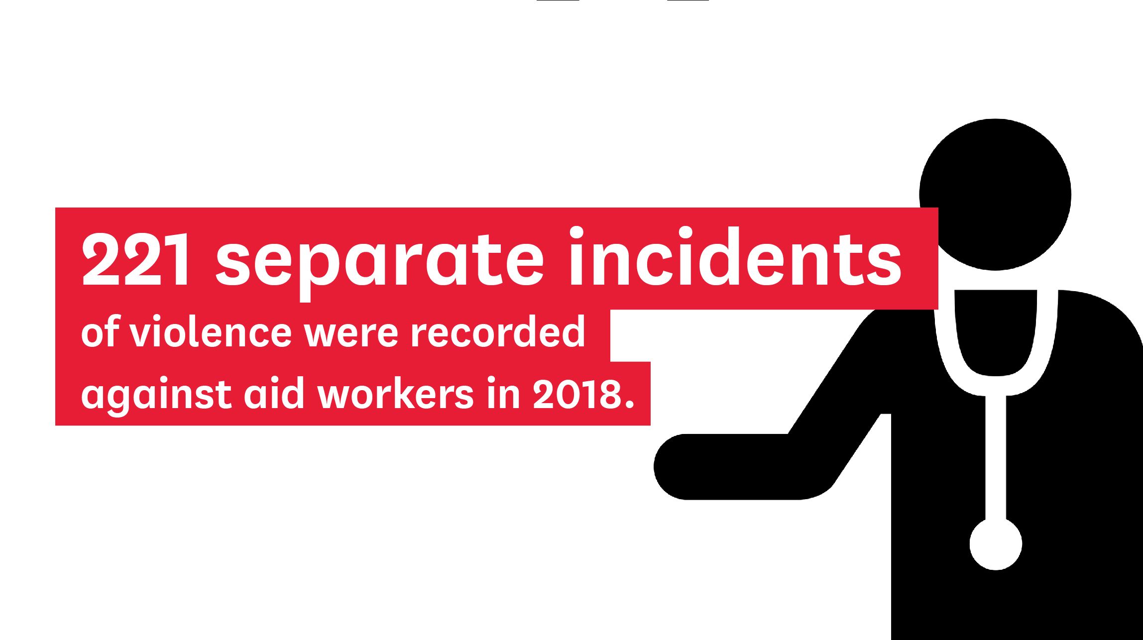 221 separate incidents of violence were recorded against aid workers in 2018