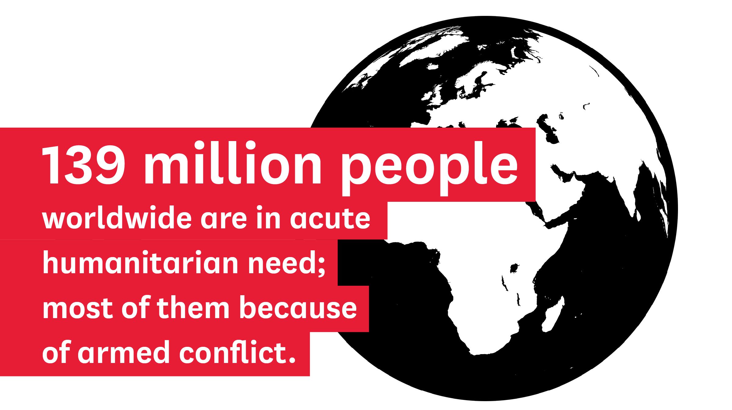 139 million people worldwide are in acute humanitarian need; most of them because of armed conflict.