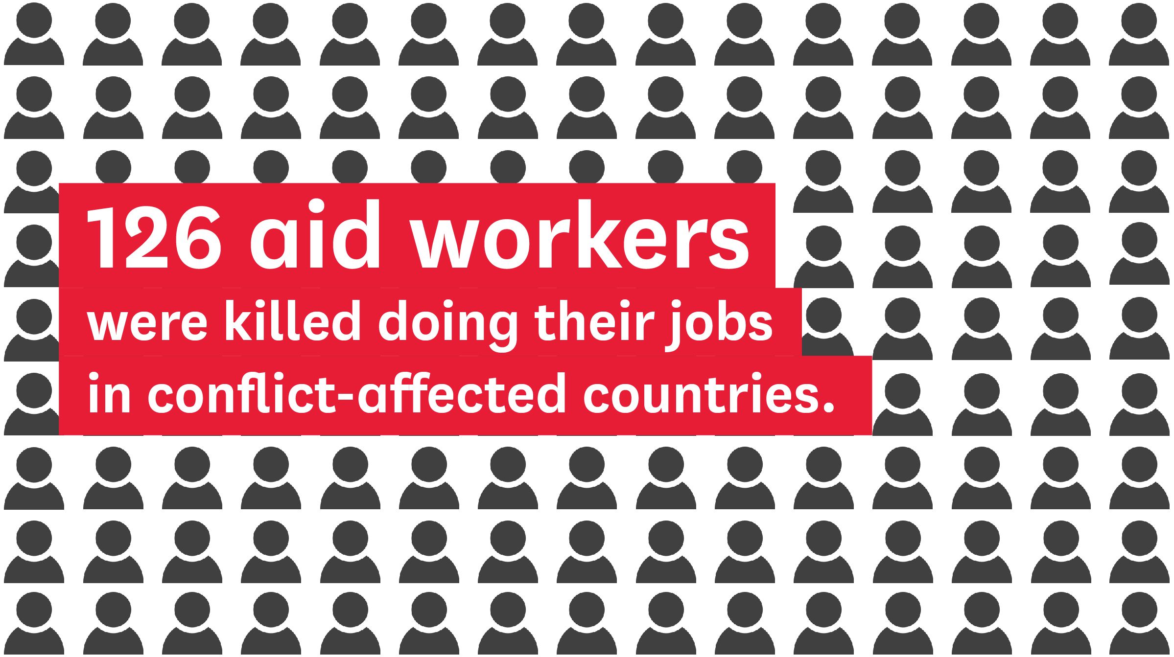 126 aid workers were killed doing their jobs in conflict-affected countries.