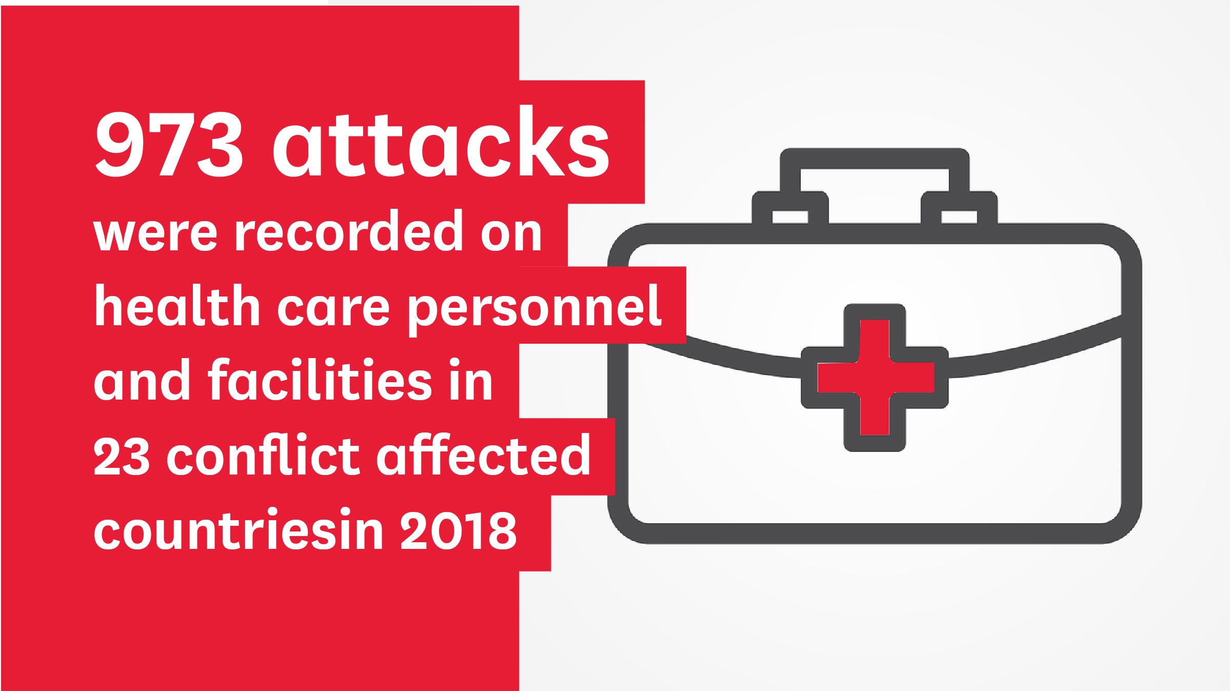 973 attacks were recorded on health care personnel and facilities in 23 conflict affected countries in 2018