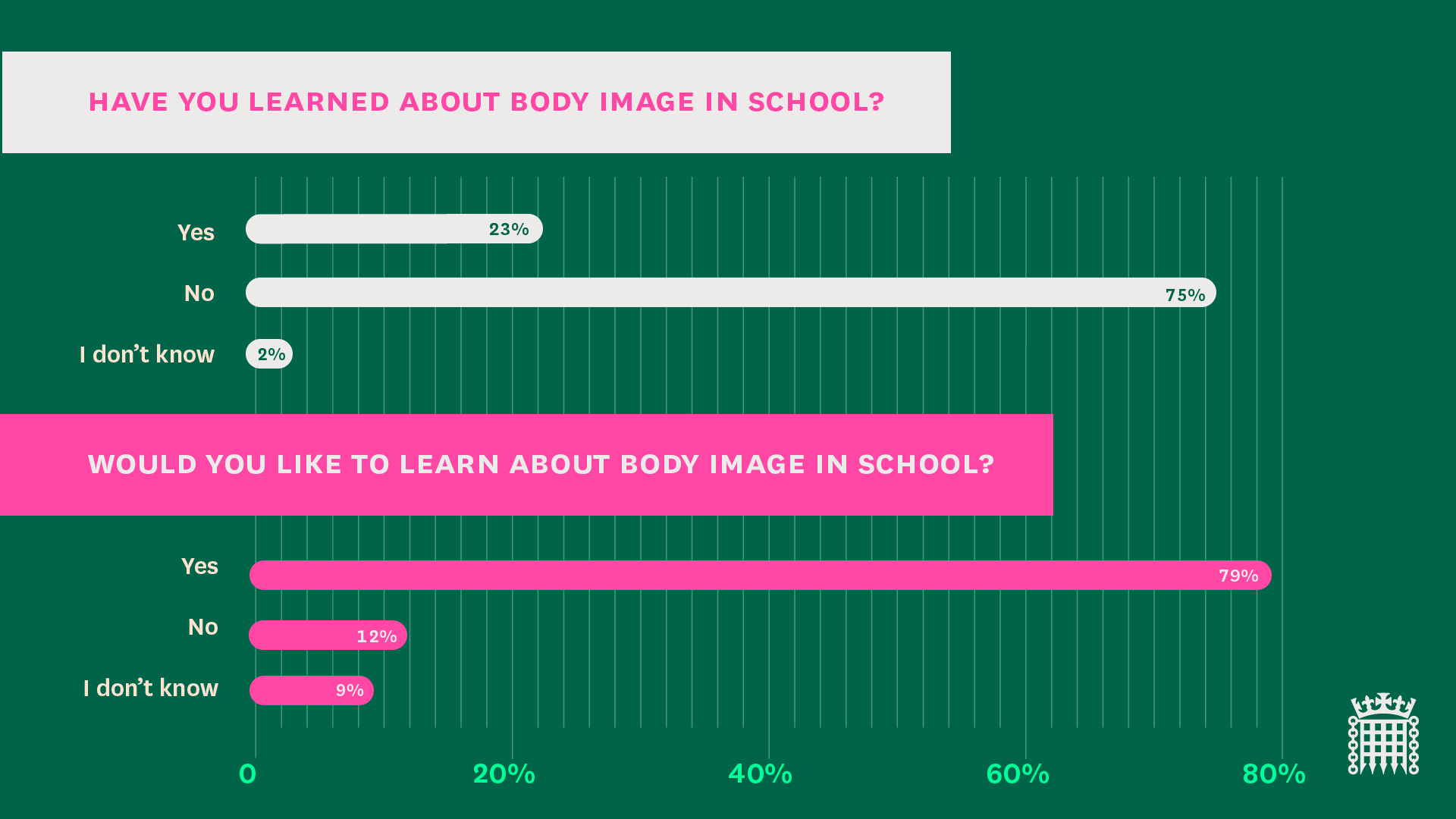 graph demonstrating whether surveyed young people had learnt about body image in school: 23% Yes, 75% No, 2% I don't know. And whether surveyed young people would want to learn about body image:79%Yes, 12% No, 9% I don't know